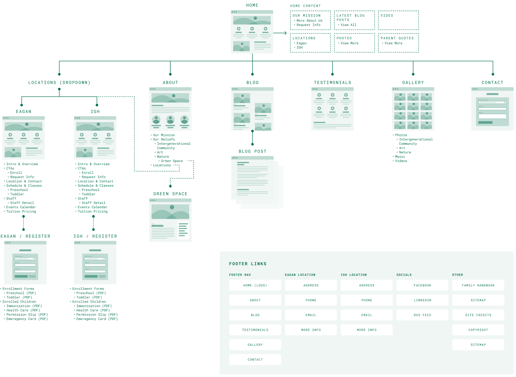 A sitemap diagram showing the page structure of a website.